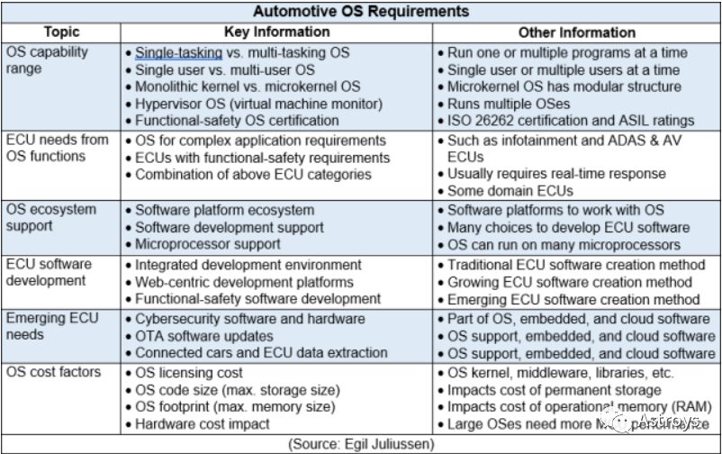 An Overview of Automotive Operating Systems