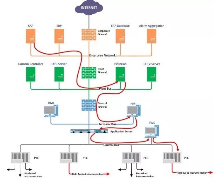Types and Processes of PLC Attacks in Industrial Control Systems