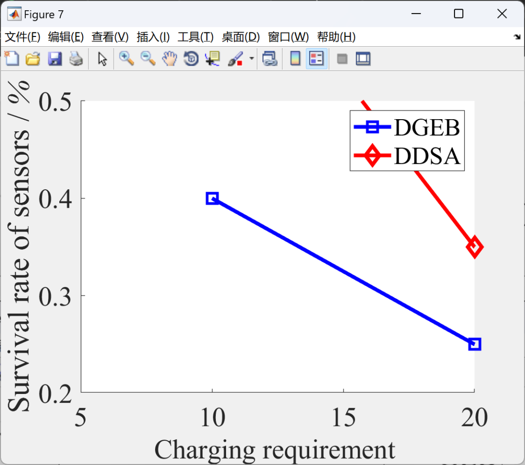 MATLAB: Sustainable Charging for Wireless Rechargeable Sensor Networks