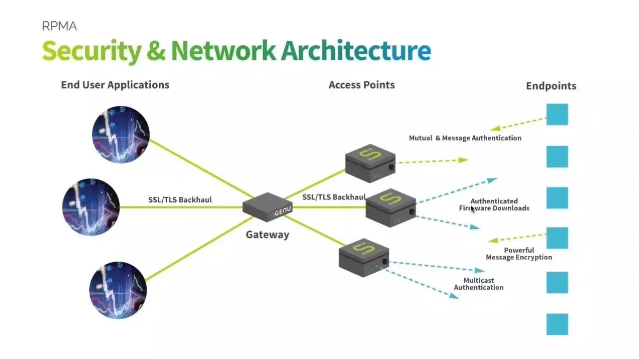 The Battle of Seven Major LPWAN Technologies: NB-IoT, LTE-M, Sigfox, LoRa, RPMA, Weightless, and HaLow