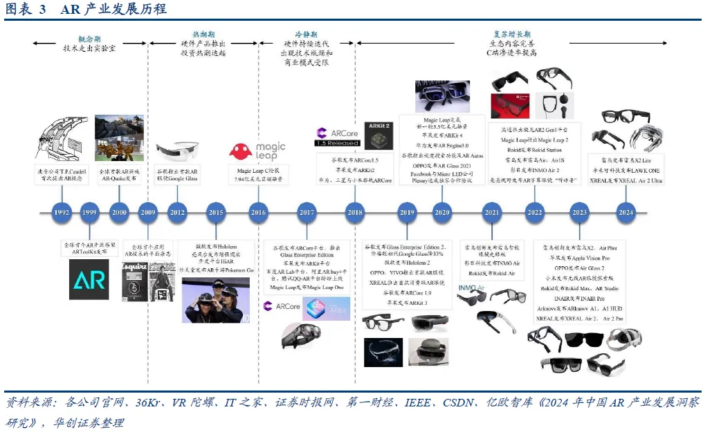 In-Depth Analysis of AR Industry: Optical and Display Solutions