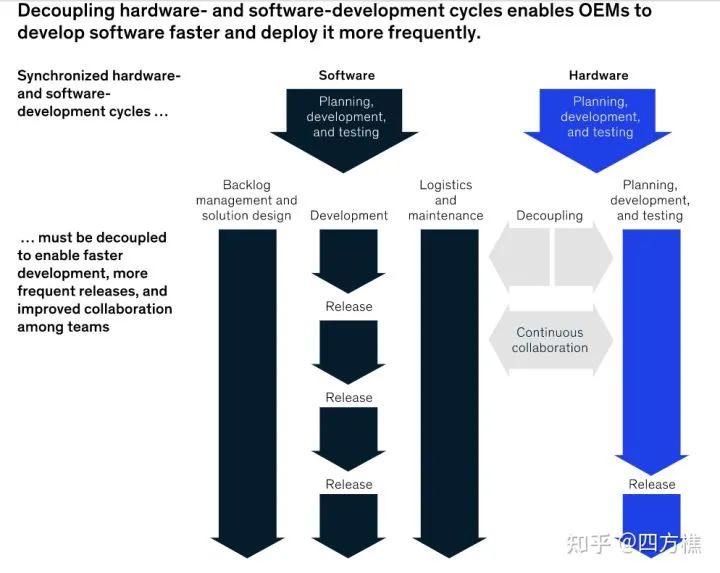 An Overview of the Development of Smart Car EEA