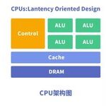 Analysis of Chip Architecture Characteristics: CPU, GPU, NPU, FPGA, and More