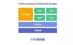 Analysis of Chip Architecture Characteristics: CPU, GPU, NPU, FPGA, and More
