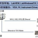 LXI (3): A Review and Outlook on LXI Instrument Bus Technology