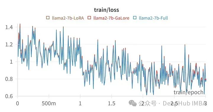 Efficient LLM Fine-Tuning Using GaLore on Local GPU