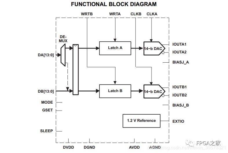Summary of Using ADC and DAC Chips with FPGA