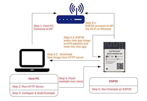ESP32 Over-The-Air (OTA) Download Solutions Practical Guide