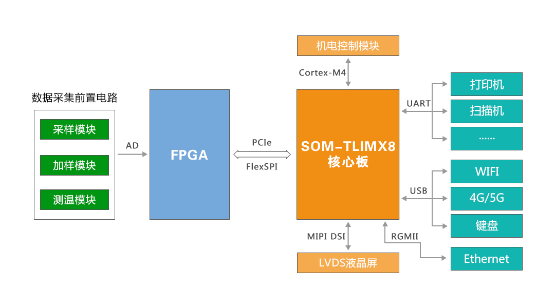 Why i.MX8 Is Ideal For Modern Medical Devices