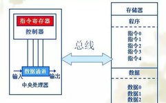 Is STM32 Based on Harvard or Von Neumann Architecture?
