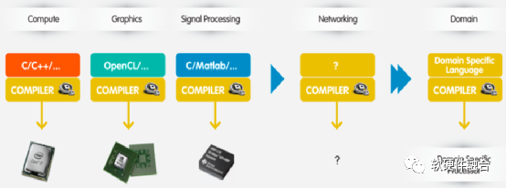 The Fourth Generation Computing Revolution: Heterogeneous Computing Based on Software-Hardware Integration