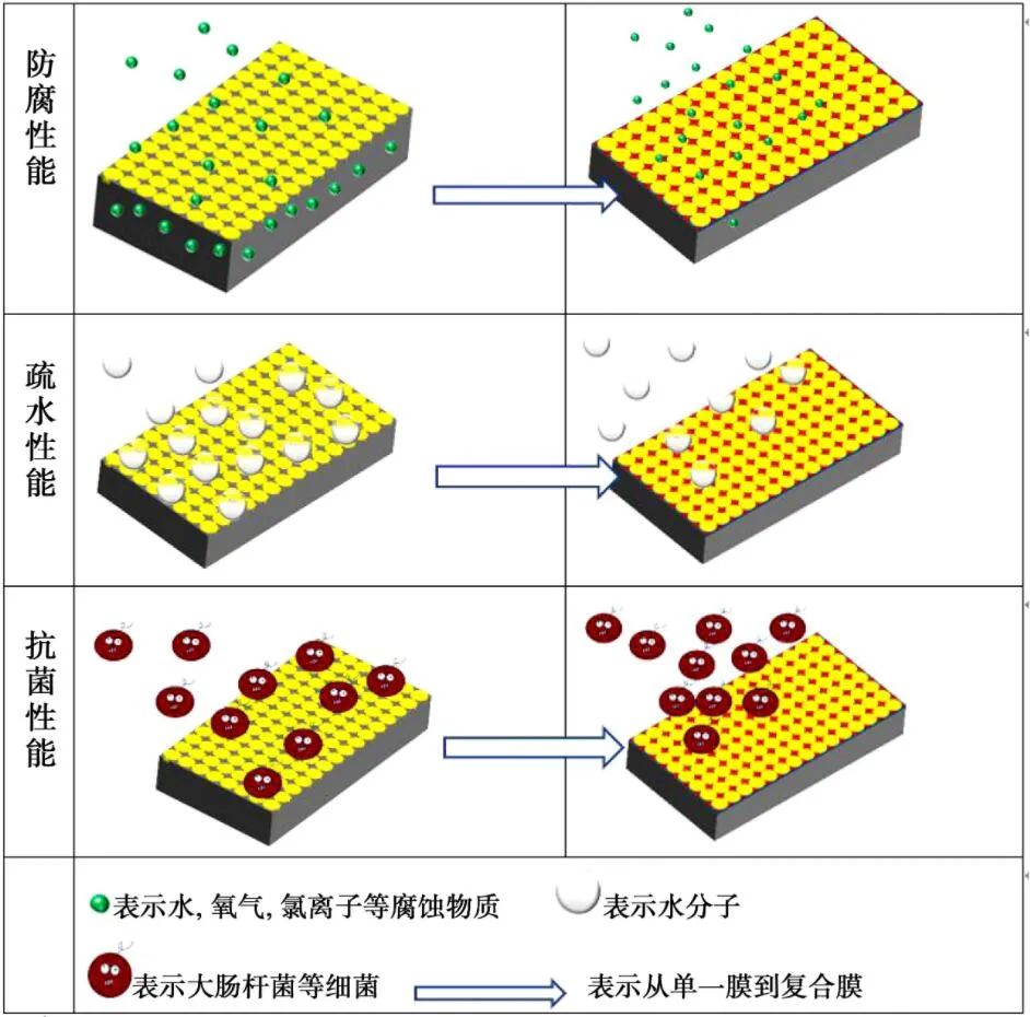 Research Progress on Preparation and Mechanism of Composite Anti-Corrosion Coatings for Metal Surfaces