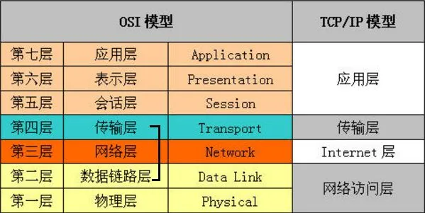 Illustration of Basic Networking Knowledge