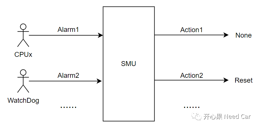 Embedded Development: Core Components of Safety Architecture - SMU