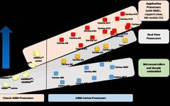 Introduction and Comparison of ARM Cortex-M Processor Family