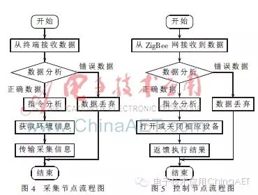 Research and Design of Smart Home System Based on ZigBee Technology