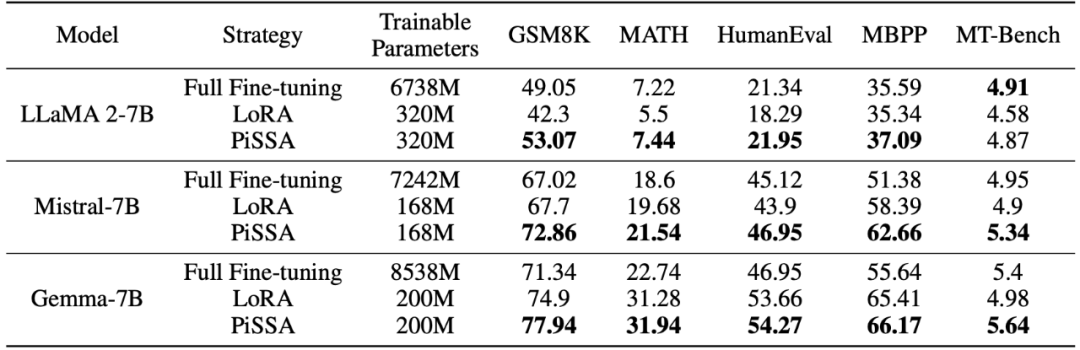 New PiSSA Method From Peking University Enhances Fine-Tuning