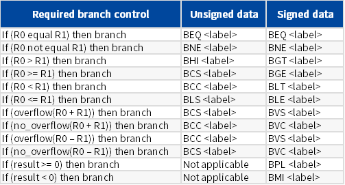 Technical Sharing | Cortex-M0 Interrupt Control and System Control (Part 6)