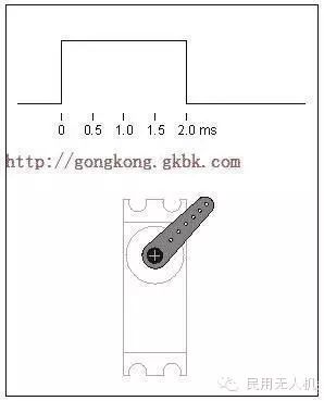 Communication Interface Technology and Servo Operation Principles