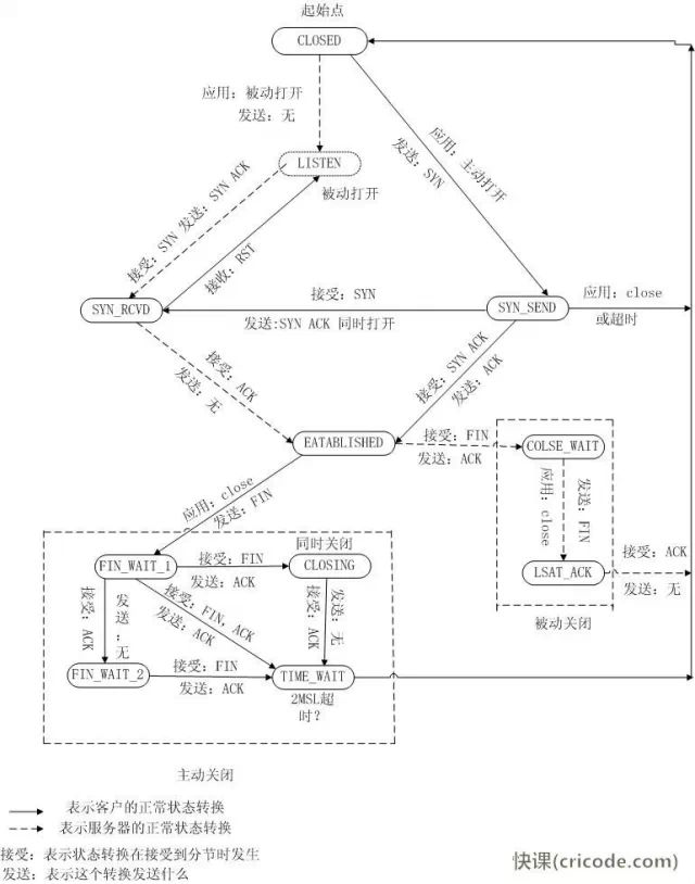 Understanding TCP/IP Protocol through Diagrams
