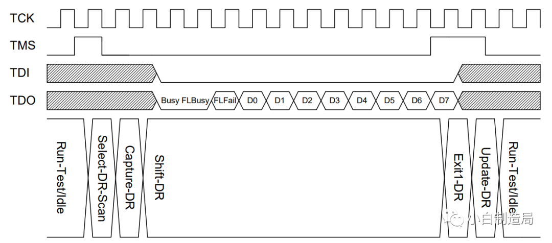 The Role of JTAG in FLASH Programming