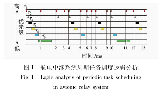 Real-Time Task Scheduling Design for Avionics Relay System