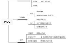 Understanding Automotive MCUs in Depth