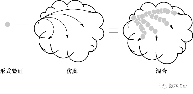Essential Insights on SoC Functional Verification