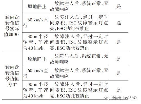 Fault Injection Testing Method for Vehicle E/E Systems Based on ISO26262