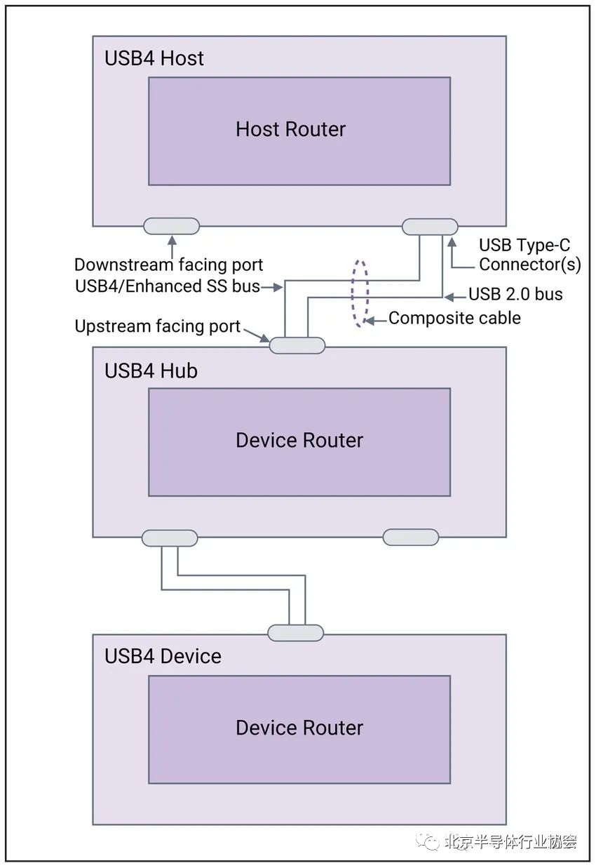 How to Achieve SoC Design Upgrade with USB4