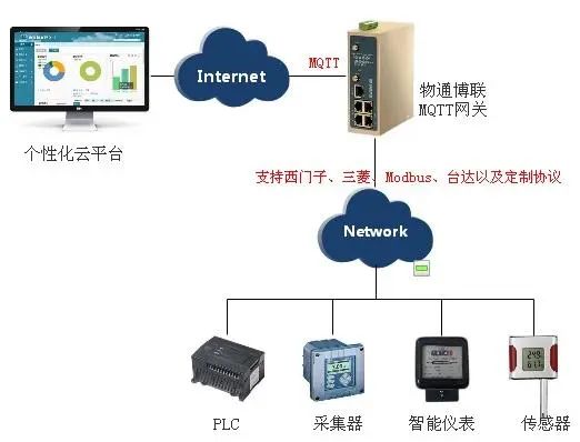Designing an IoT Gateway from Scratch