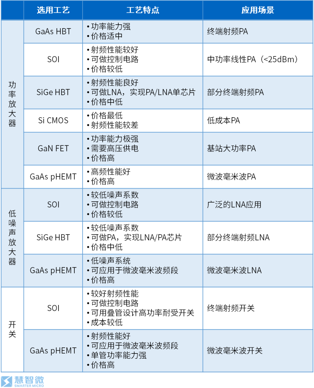 Semiconductors in 5G RF Chips