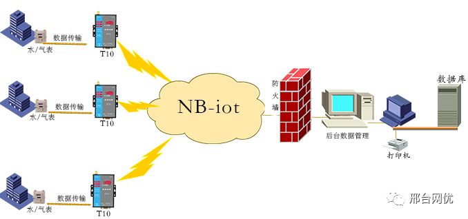 An Overview of IoT Communication Technologies