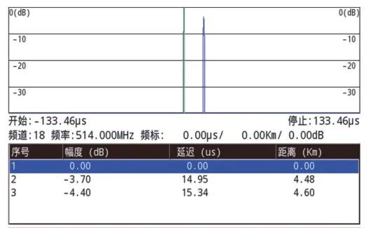 700 MHz Frequency Migration Project: Single Frequency Network Verification and Failure Case Analysis