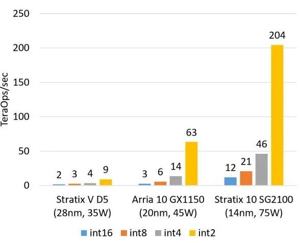 The Viability of FPGA Compared to CPU, GPU, and ASIC