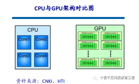 Mainstream Autonomous Driving Chips: GPU, FPGA, ASIC
