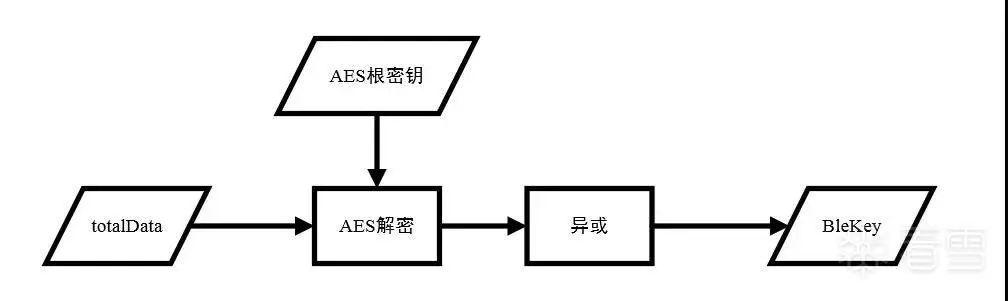Analysis of BLE Communication in Loock Touch Smart Lock