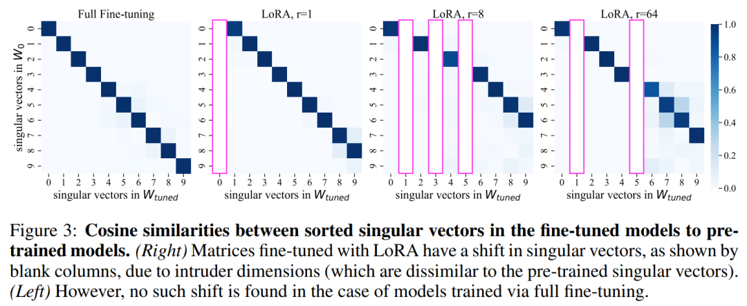 Differences Between LoRA and Full Fine-Tuning Explained in MIT Paper