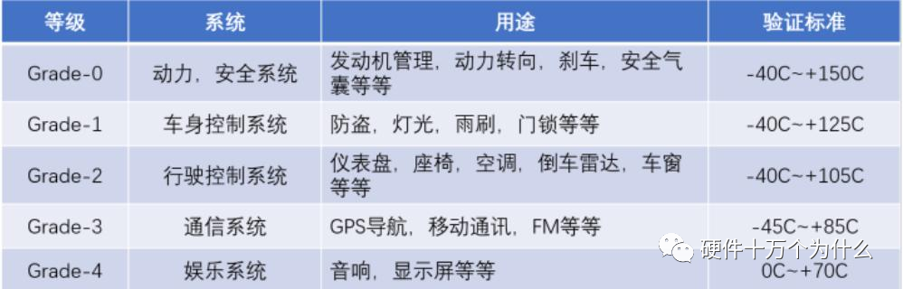 Automotive Grade Chip IC Levels and Their Characteristics