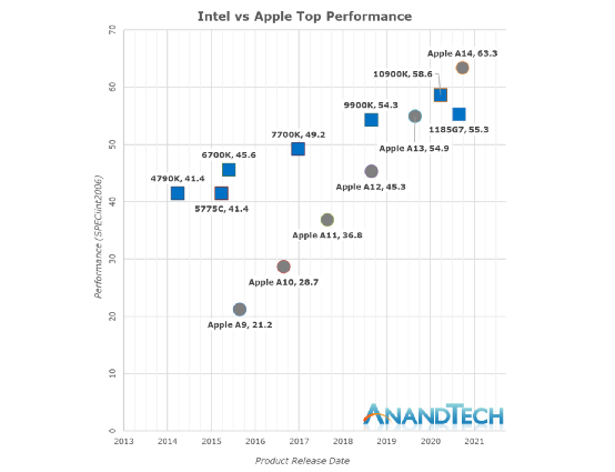 Why Apple Can Outperform Intel and Qualcomm?