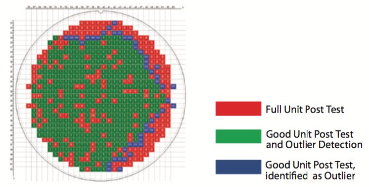 Semiconductor Processes and Equipment: Chip Testing and Devices