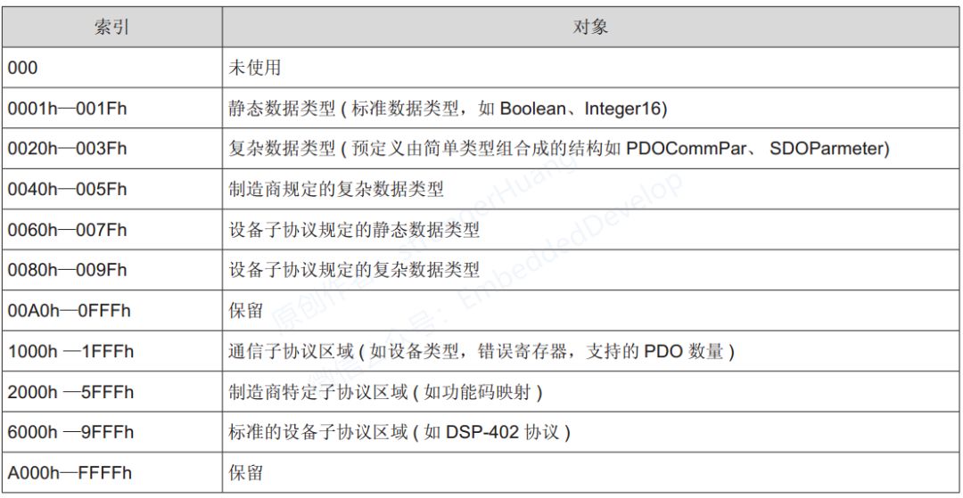 Overview of CANOpen Protocol: Tutorial Series 07
