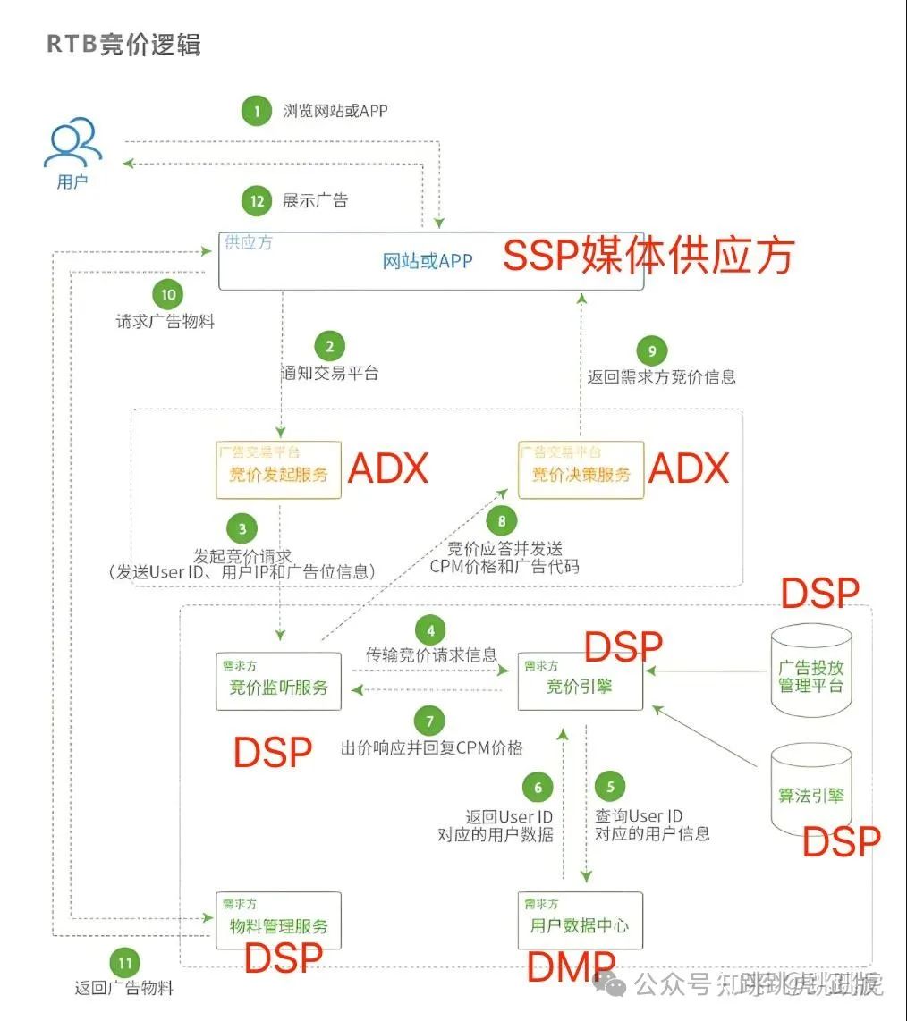 How to Choose the Right DSP Advertising Platform