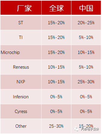 MCU Market Trends and Zone ECU Integration
