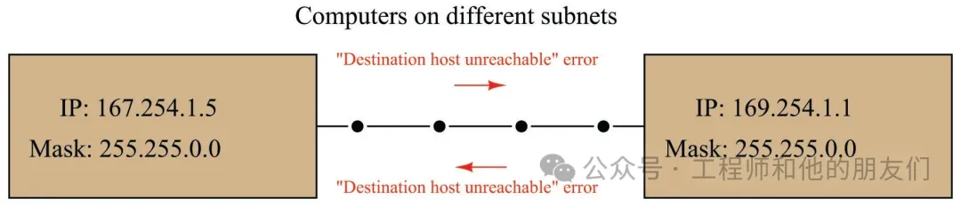 Understanding Internet Protocol (IP)