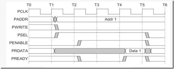 Understanding On-Chip Bus Protocols: A Deep Dive into APB