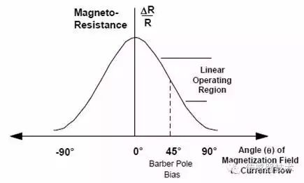 Understanding Magnetic Sensors
