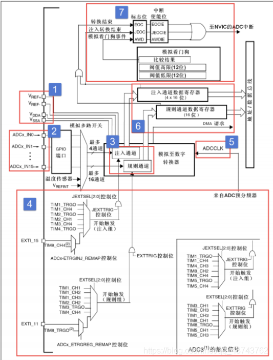 In-Depth Explanation of ADC in STM32