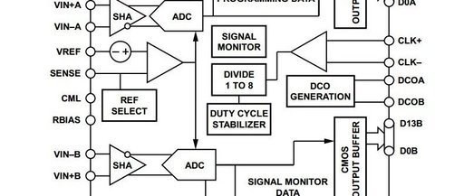 Summary of Using ADC and DAC Chips with FPGA