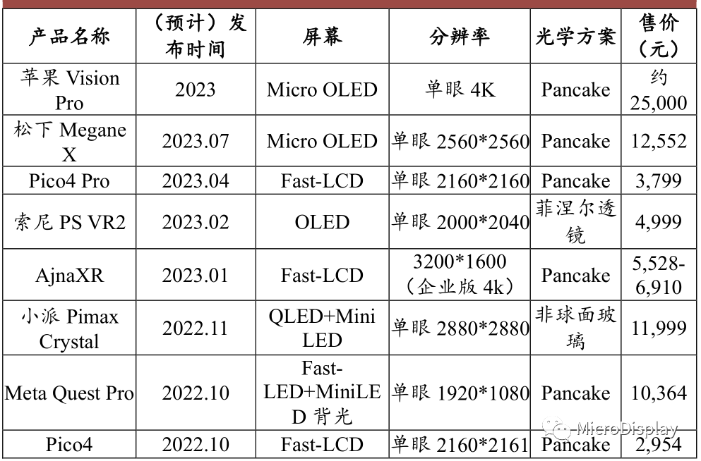 Comprehensive Analysis of XR Display Technology: MicroOLED at Iteration Threshold, Fast-LCD Remains VR Mainstream